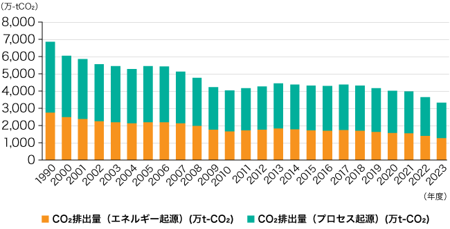エネルギー、プロセス起原CO2